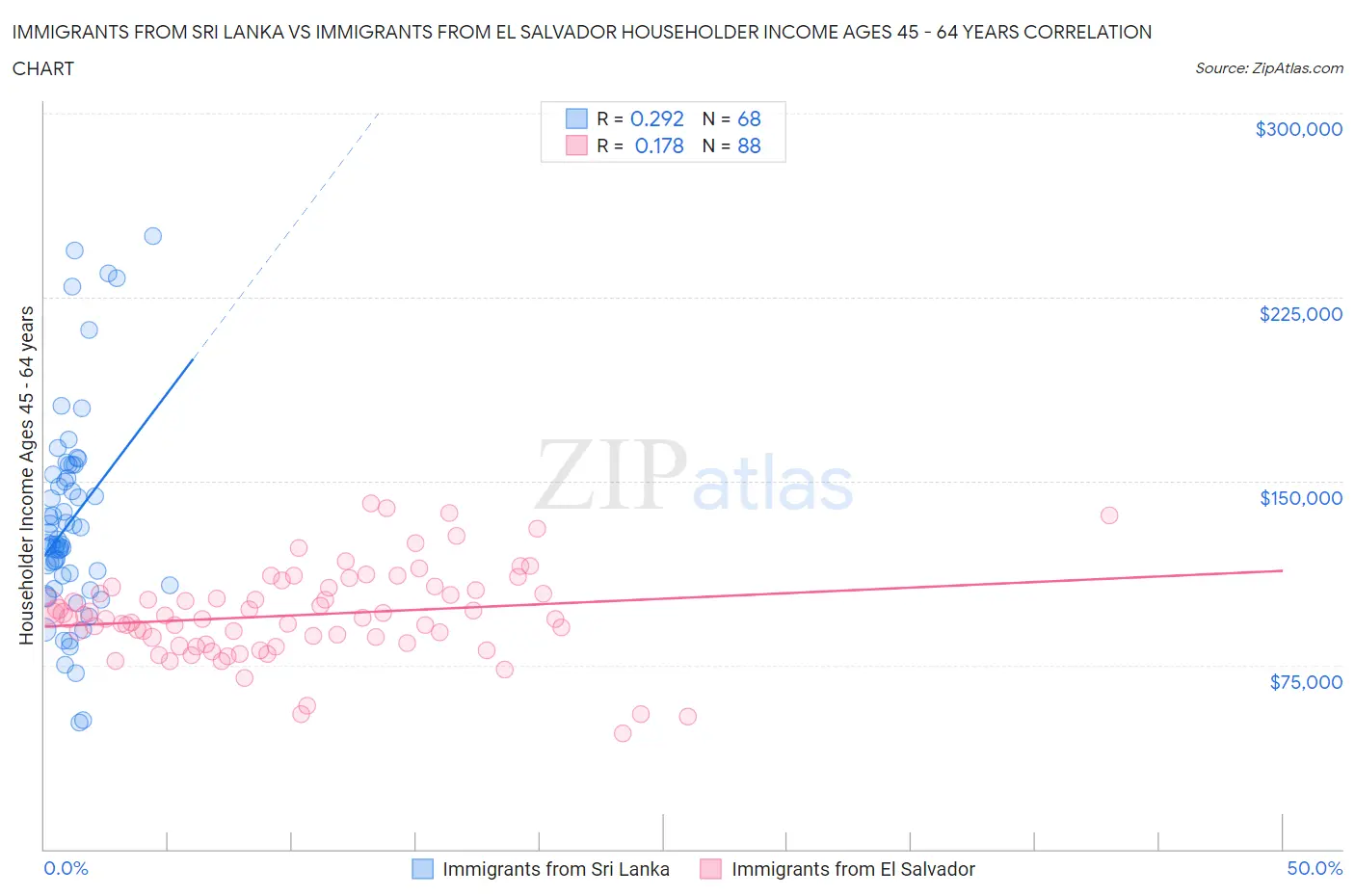 Immigrants from Sri Lanka vs Immigrants from El Salvador Householder Income Ages 45 - 64 years