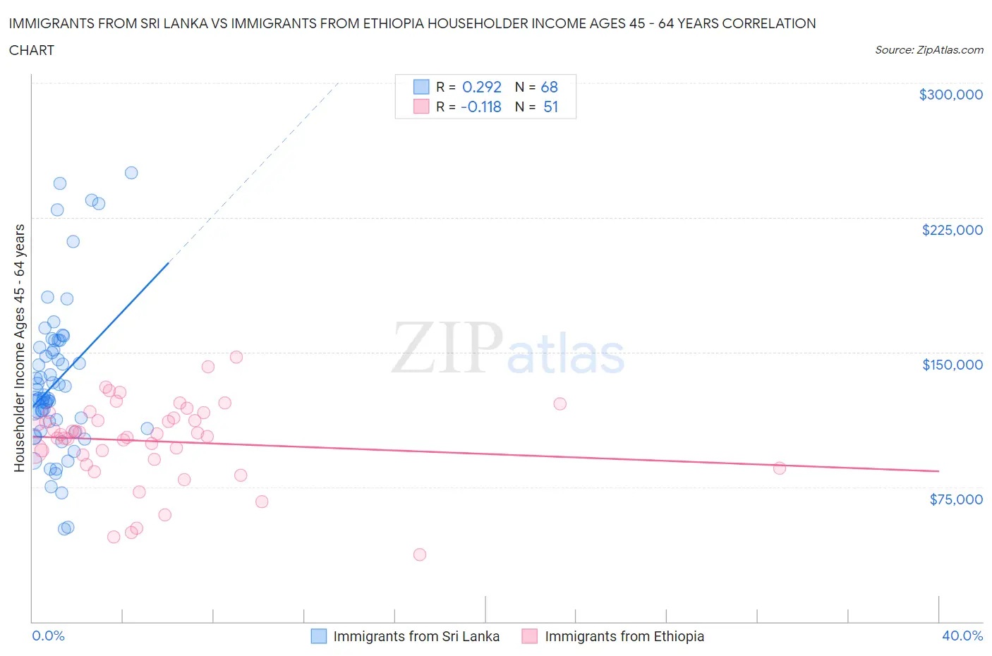Immigrants from Sri Lanka vs Immigrants from Ethiopia Householder Income Ages 45 - 64 years