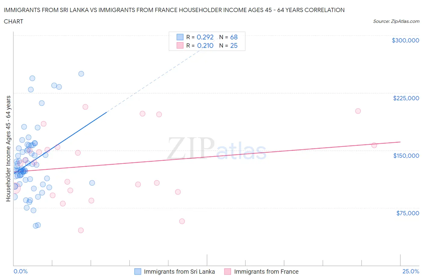 Immigrants from Sri Lanka vs Immigrants from France Householder Income Ages 45 - 64 years
