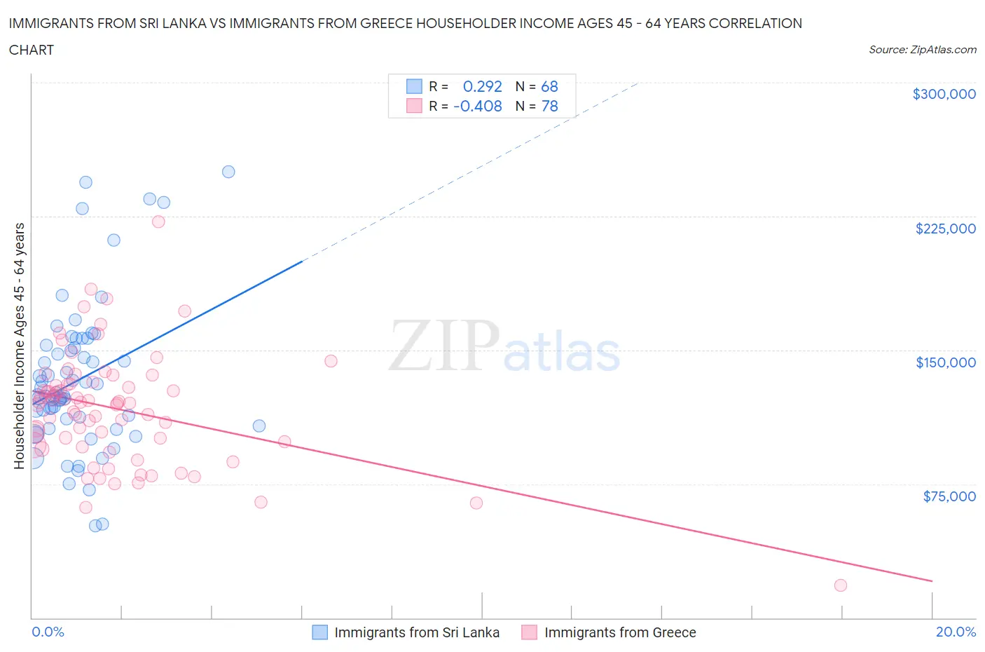 Immigrants from Sri Lanka vs Immigrants from Greece Householder Income Ages 45 - 64 years