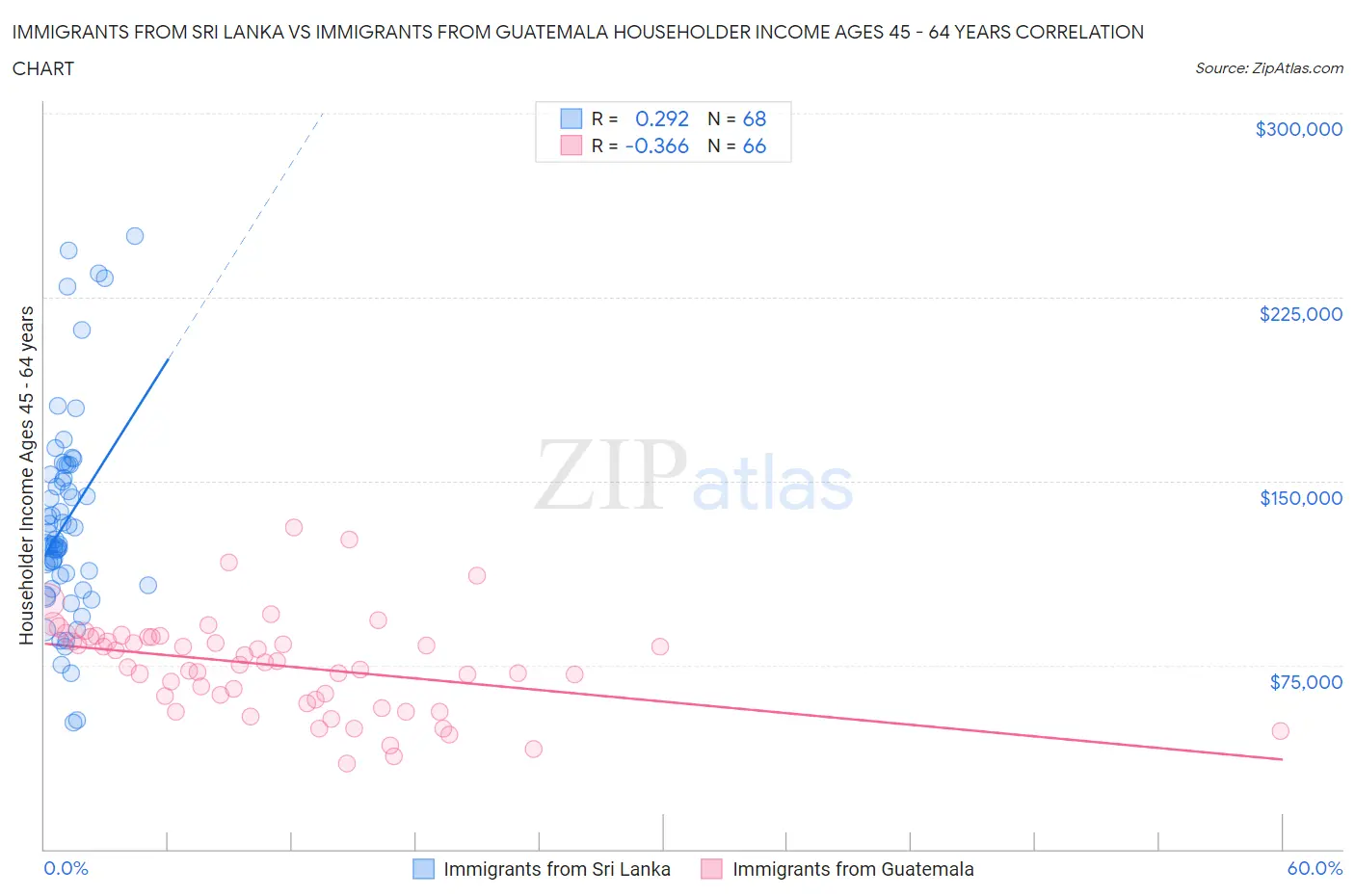 Immigrants from Sri Lanka vs Immigrants from Guatemala Householder Income Ages 45 - 64 years