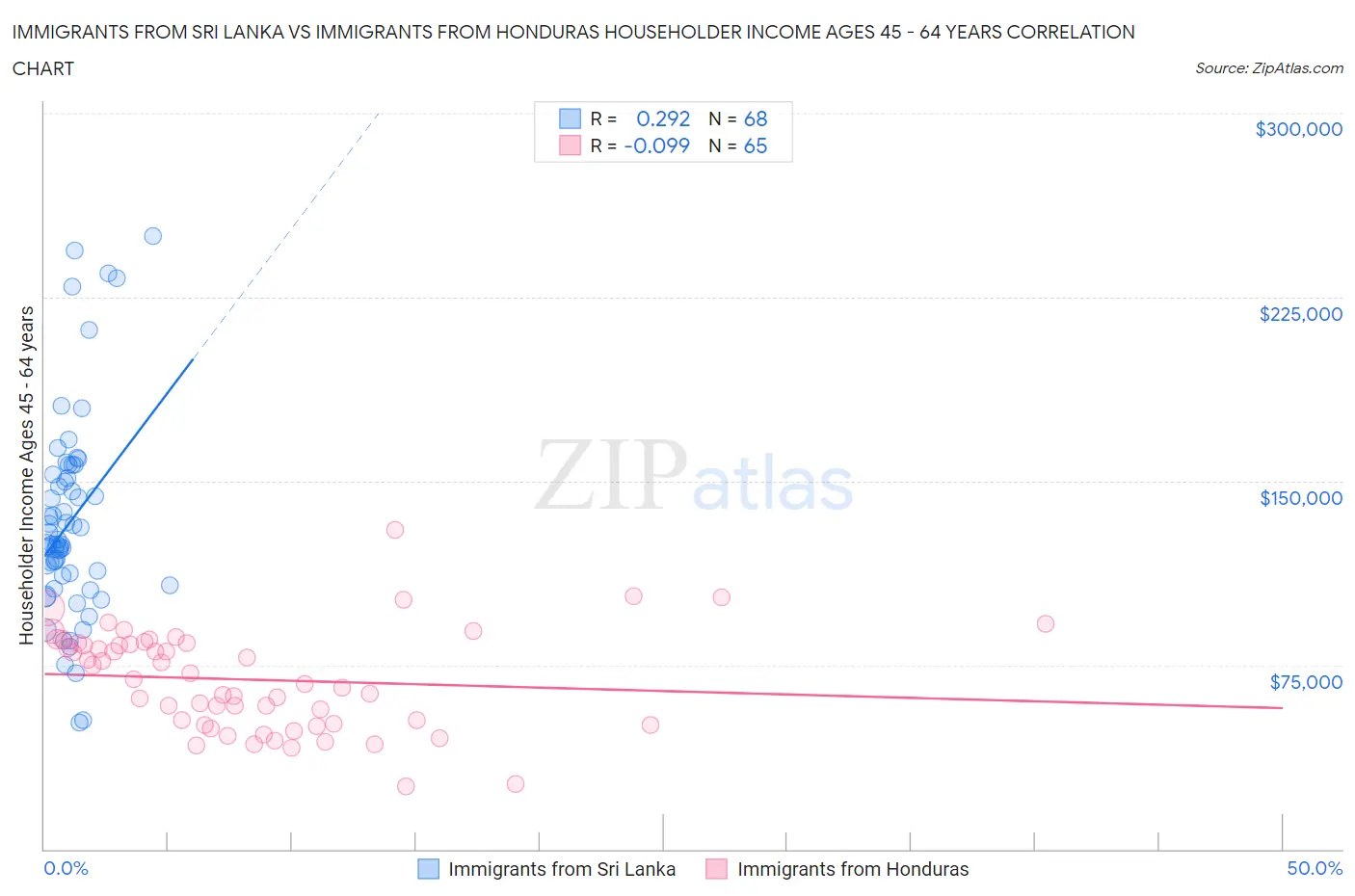Immigrants from Sri Lanka vs Immigrants from Honduras Householder Income Ages 45 - 64 years