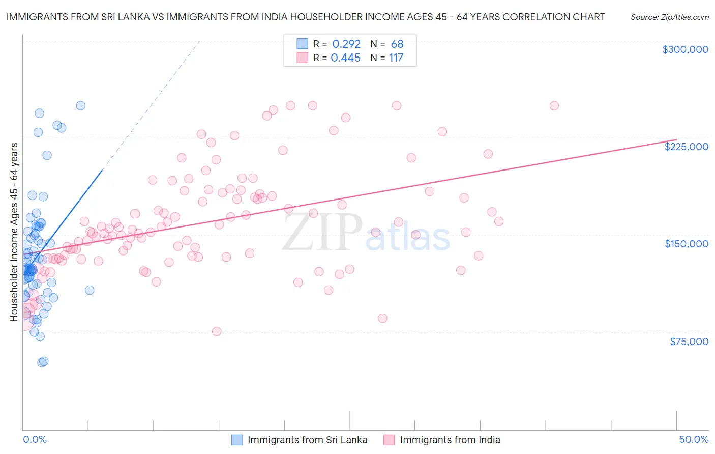 Immigrants from Sri Lanka vs Immigrants from India Householder Income Ages 45 - 64 years