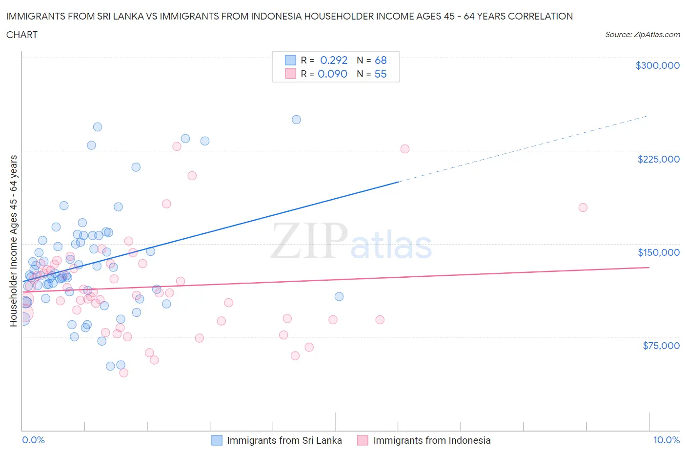 Immigrants from Sri Lanka vs Immigrants from Indonesia Householder Income Ages 45 - 64 years