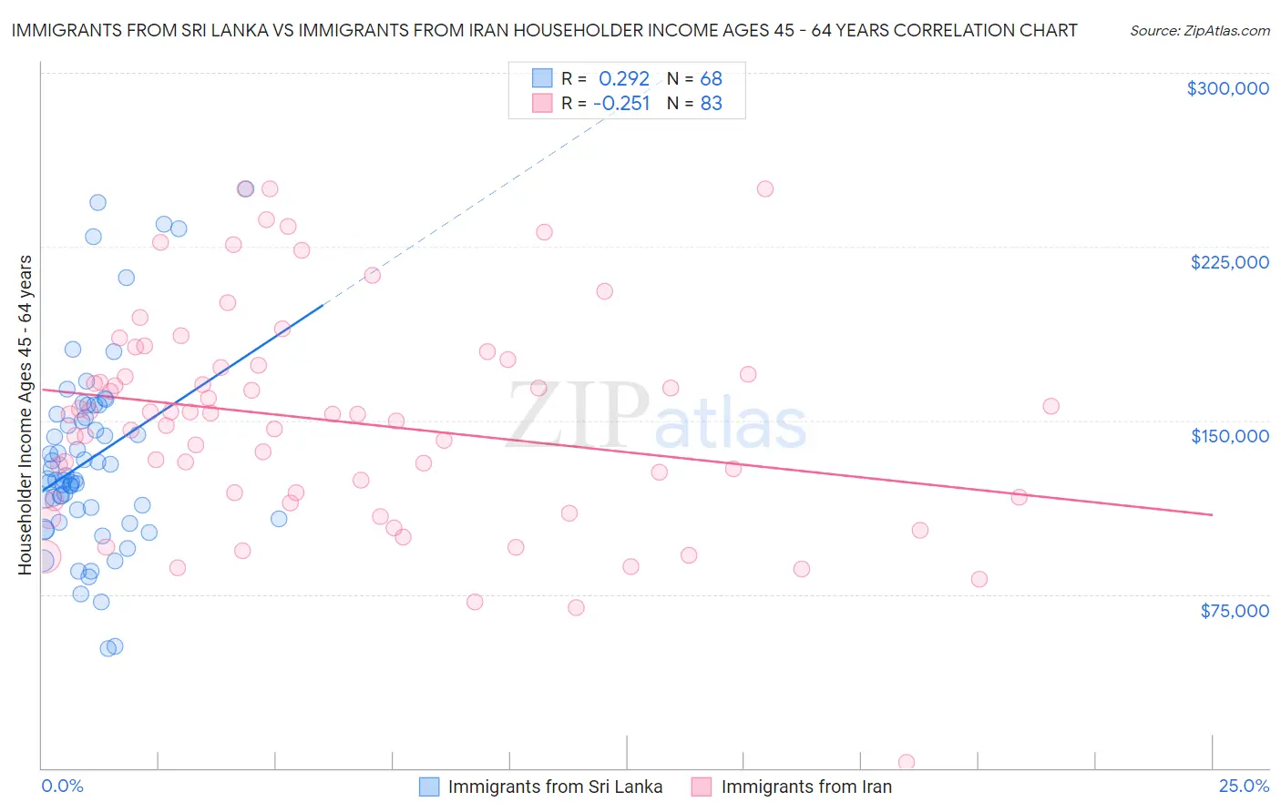 Immigrants from Sri Lanka vs Immigrants from Iran Householder Income Ages 45 - 64 years