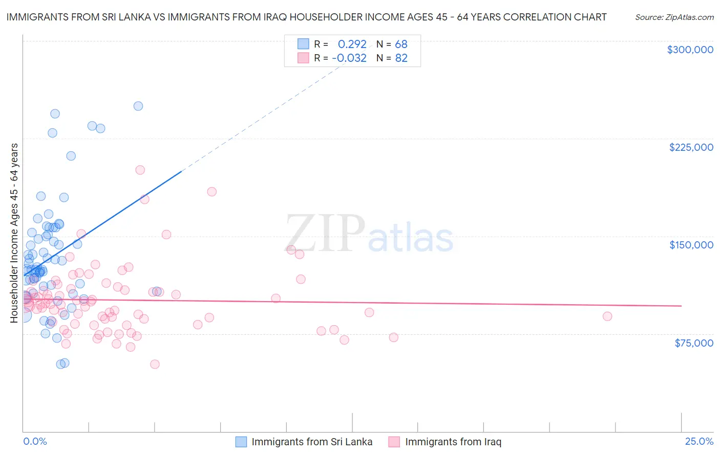 Immigrants from Sri Lanka vs Immigrants from Iraq Householder Income Ages 45 - 64 years
