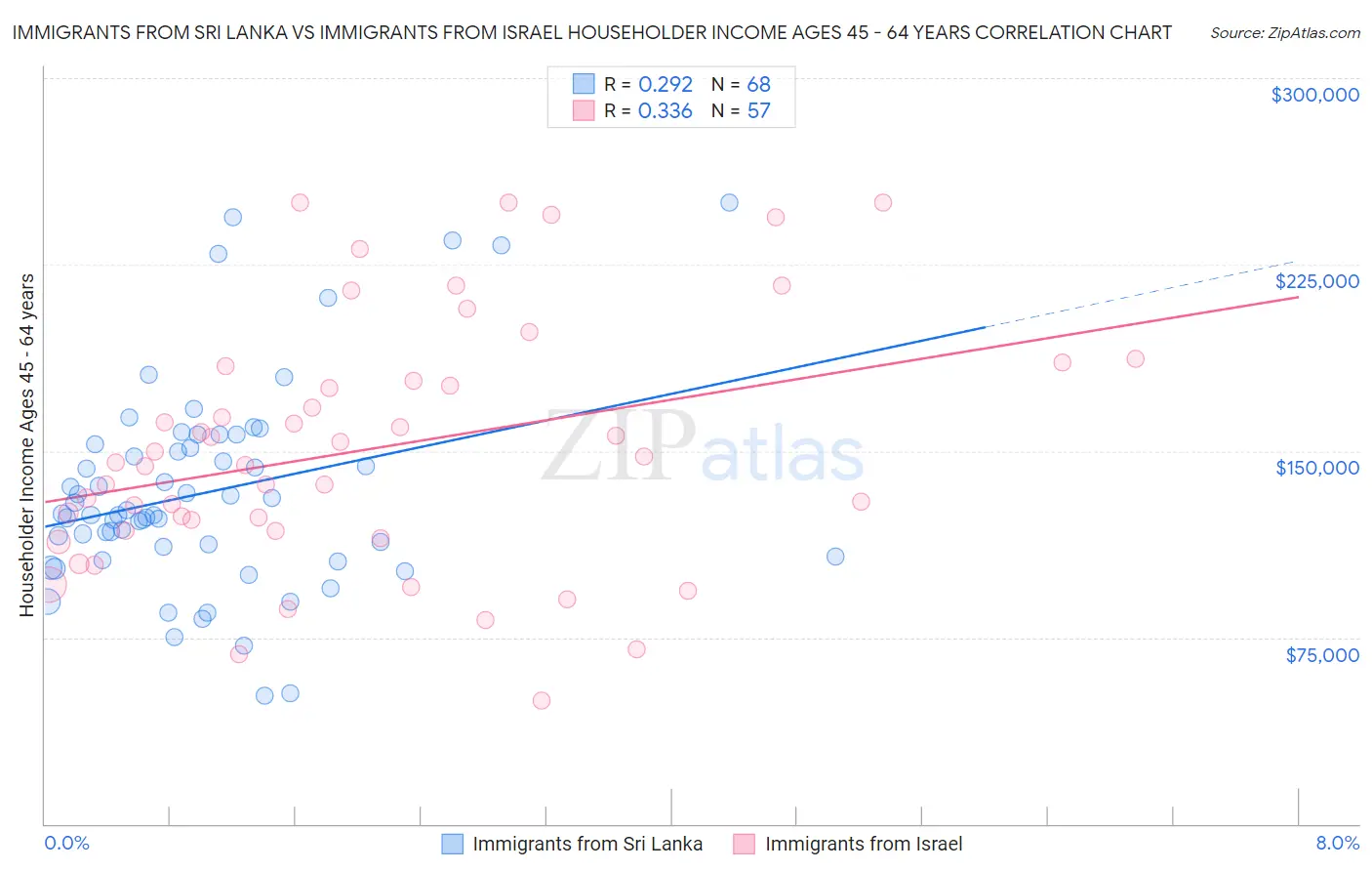 Immigrants from Sri Lanka vs Immigrants from Israel Householder Income Ages 45 - 64 years