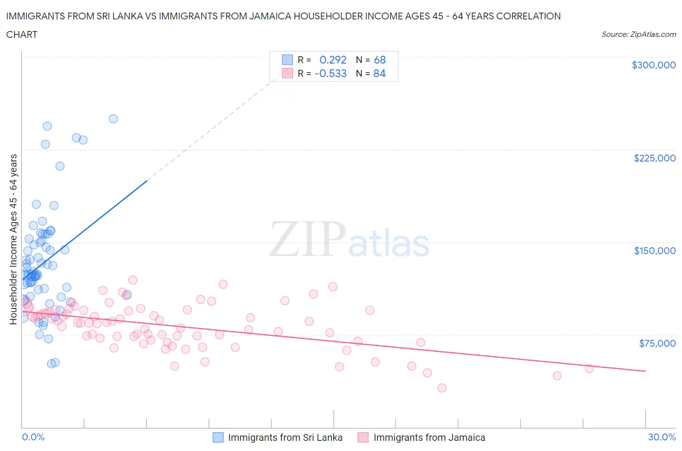 Immigrants from Sri Lanka vs Immigrants from Jamaica Householder Income Ages 45 - 64 years