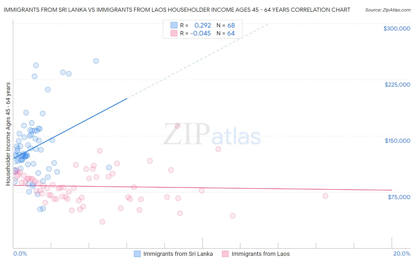 Immigrants from Sri Lanka vs Immigrants from Laos Householder Income Ages 45 - 64 years