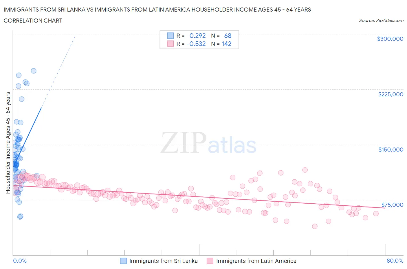 Immigrants from Sri Lanka vs Immigrants from Latin America Householder Income Ages 45 - 64 years
