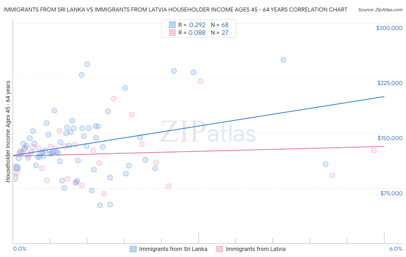 Immigrants from Sri Lanka vs Immigrants from Latvia Householder Income Ages 45 - 64 years