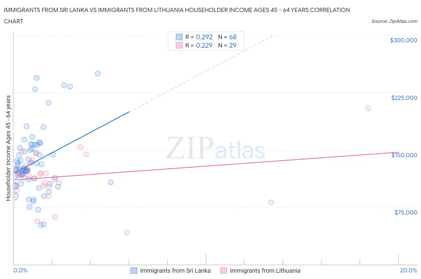 Immigrants from Sri Lanka vs Immigrants from Lithuania Householder Income Ages 45 - 64 years