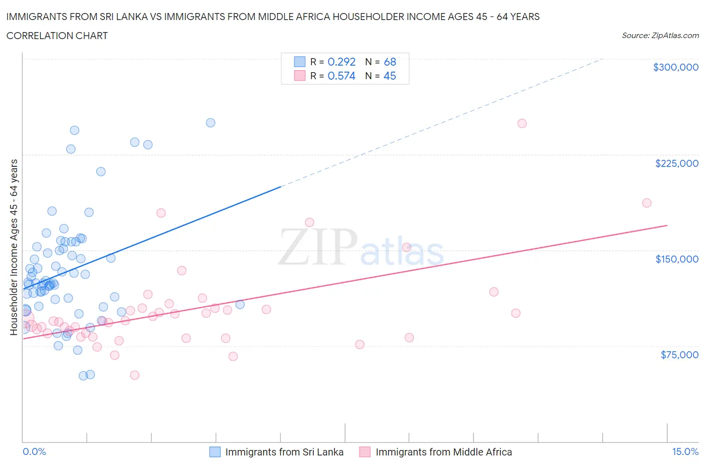 Immigrants from Sri Lanka vs Immigrants from Middle Africa Householder Income Ages 45 - 64 years