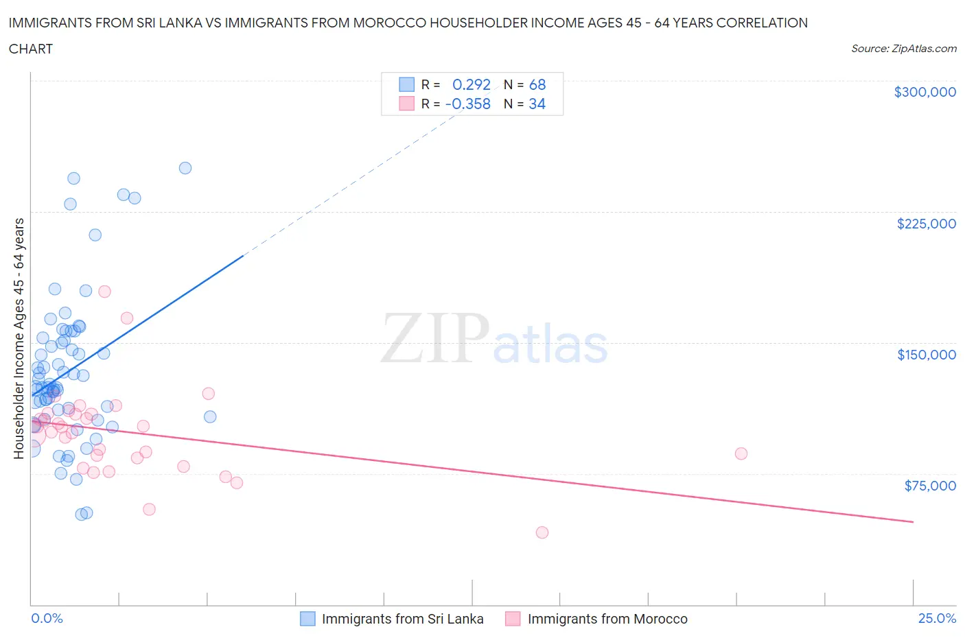 Immigrants from Sri Lanka vs Immigrants from Morocco Householder Income Ages 45 - 64 years