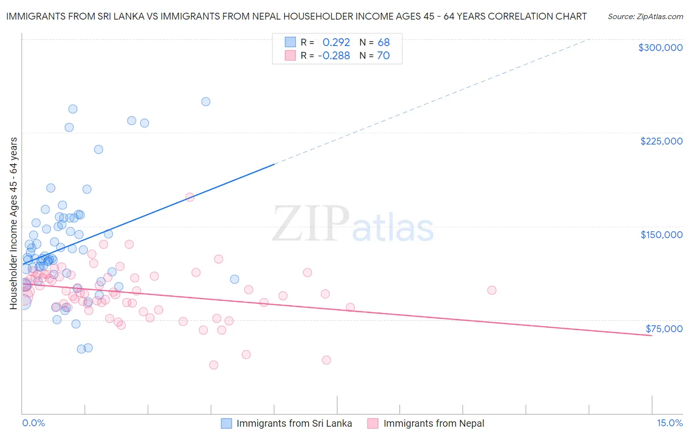 Immigrants from Sri Lanka vs Immigrants from Nepal Householder Income Ages 45 - 64 years
