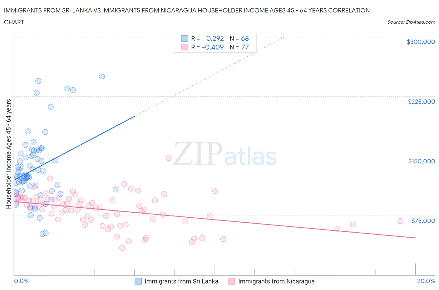 Immigrants from Sri Lanka vs Immigrants from Nicaragua Householder Income Ages 45 - 64 years