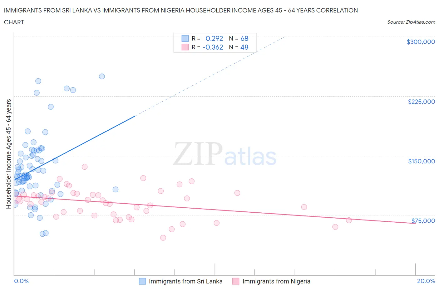 Immigrants from Sri Lanka vs Immigrants from Nigeria Householder Income Ages 45 - 64 years