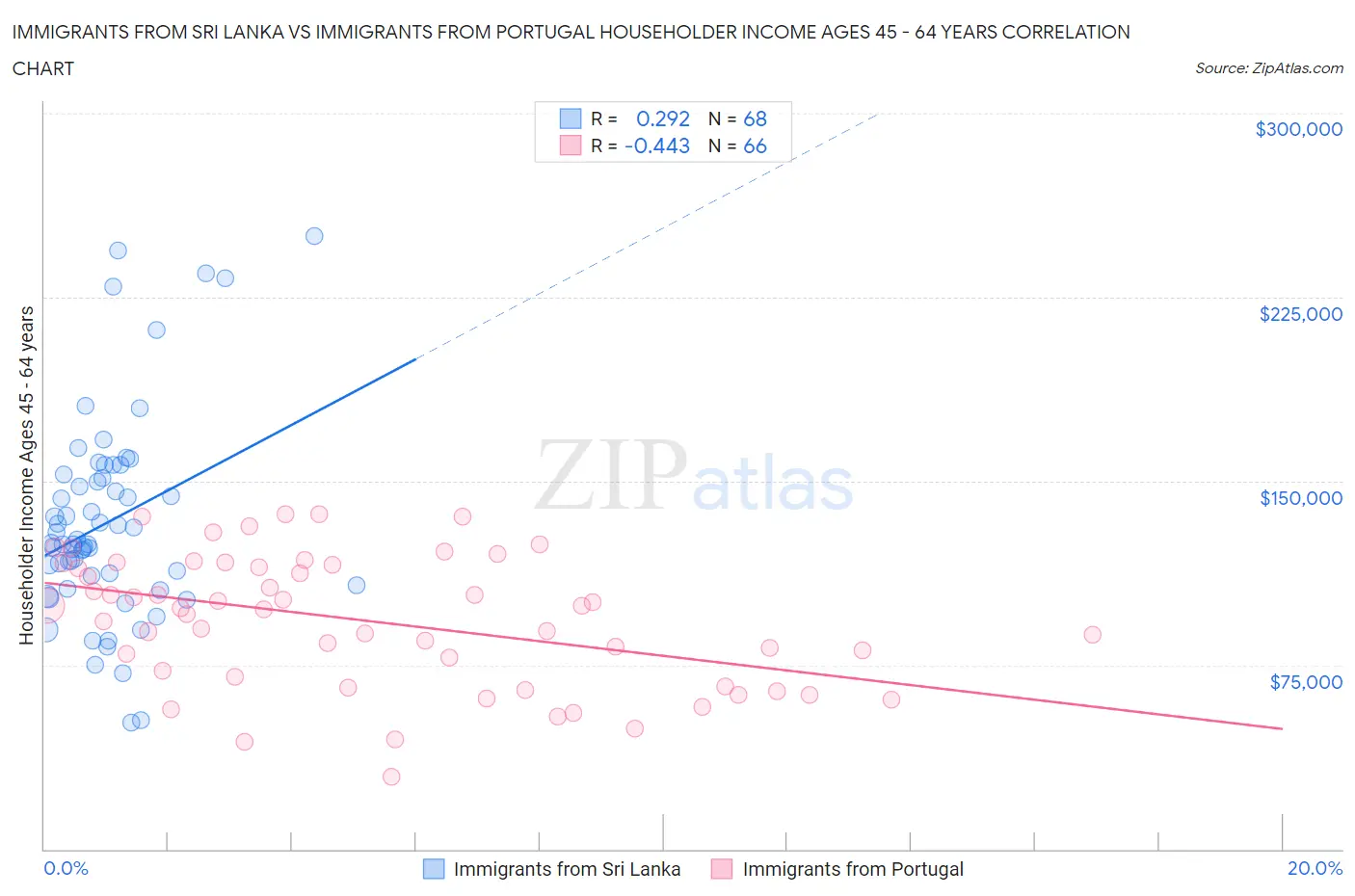 Immigrants from Sri Lanka vs Immigrants from Portugal Householder Income Ages 45 - 64 years