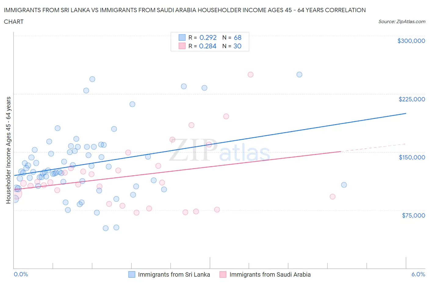 Immigrants from Sri Lanka vs Immigrants from Saudi Arabia Householder Income Ages 45 - 64 years