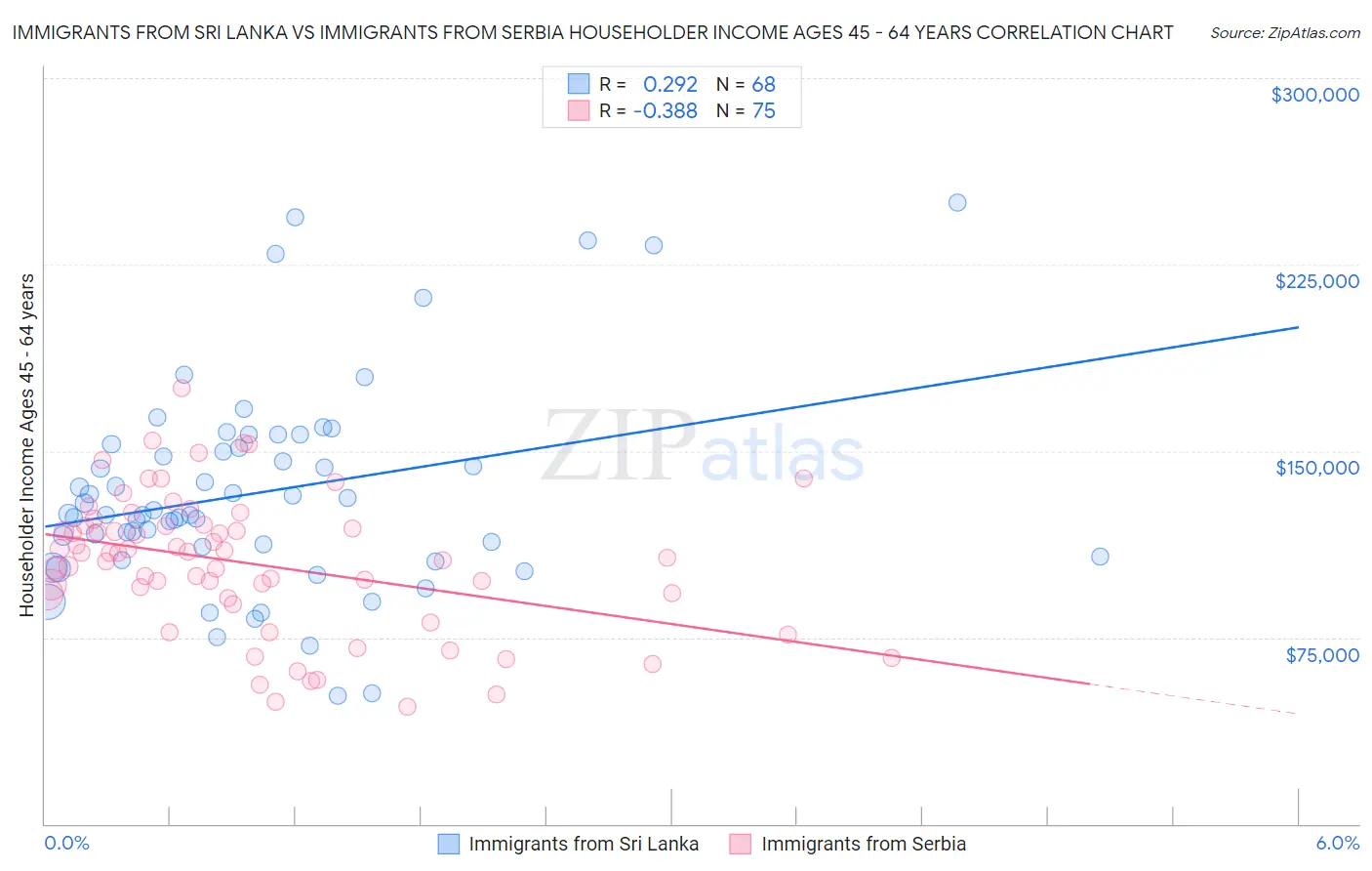 Immigrants from Sri Lanka vs Immigrants from Serbia Householder Income Ages 45 - 64 years