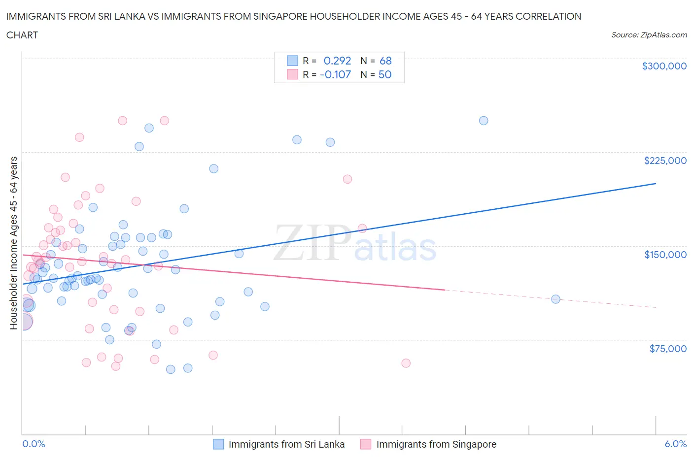 Immigrants from Sri Lanka vs Immigrants from Singapore Householder Income Ages 45 - 64 years