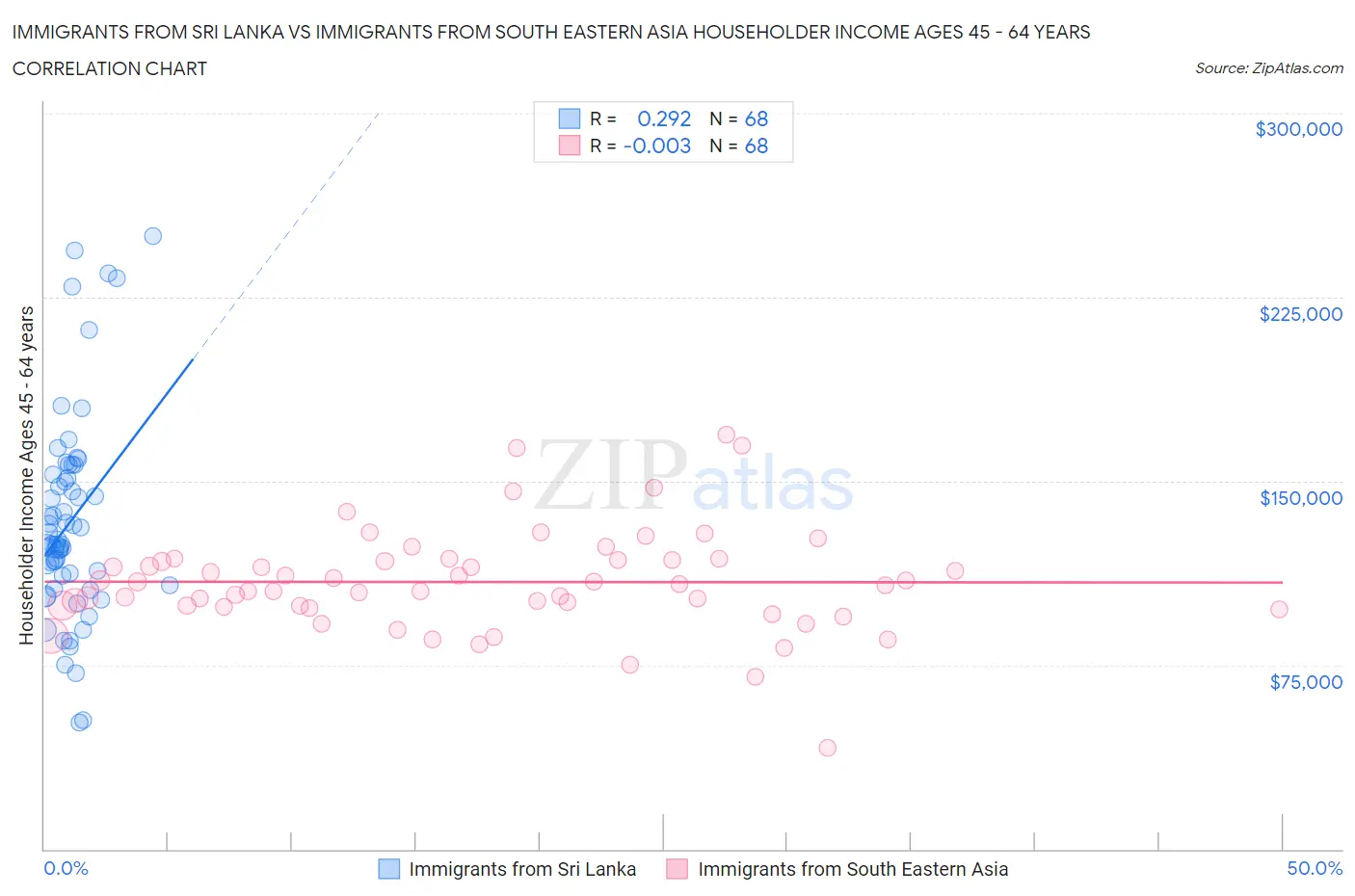 Immigrants from Sri Lanka vs Immigrants from South Eastern Asia Householder Income Ages 45 - 64 years
