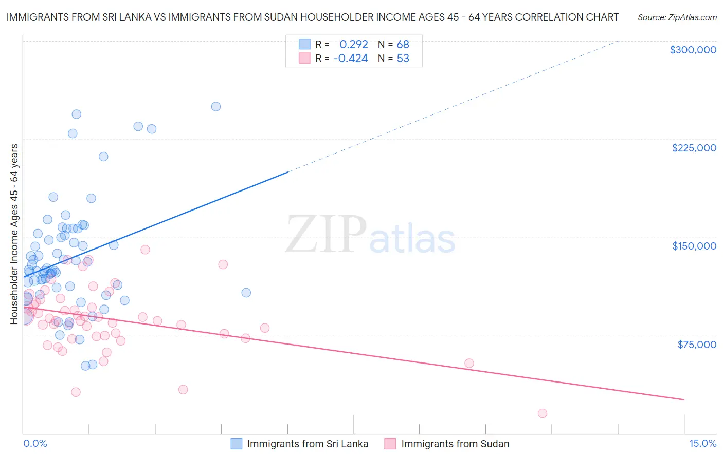 Immigrants from Sri Lanka vs Immigrants from Sudan Householder Income Ages 45 - 64 years