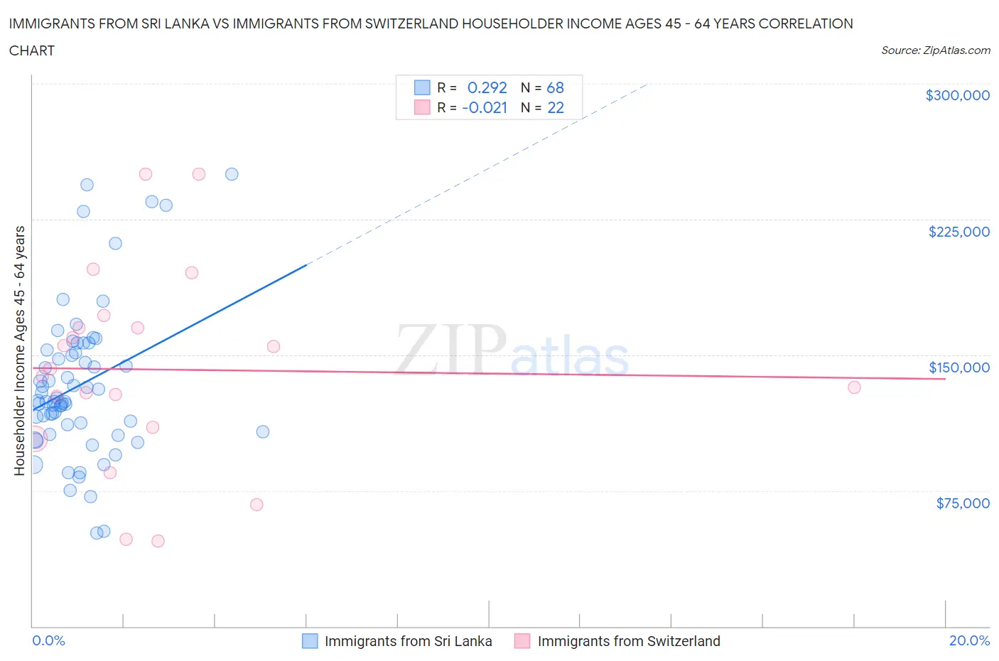 Immigrants from Sri Lanka vs Immigrants from Switzerland Householder Income Ages 45 - 64 years