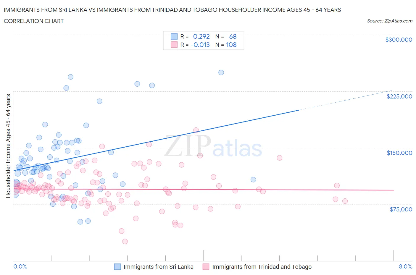 Immigrants from Sri Lanka vs Immigrants from Trinidad and Tobago Householder Income Ages 45 - 64 years
