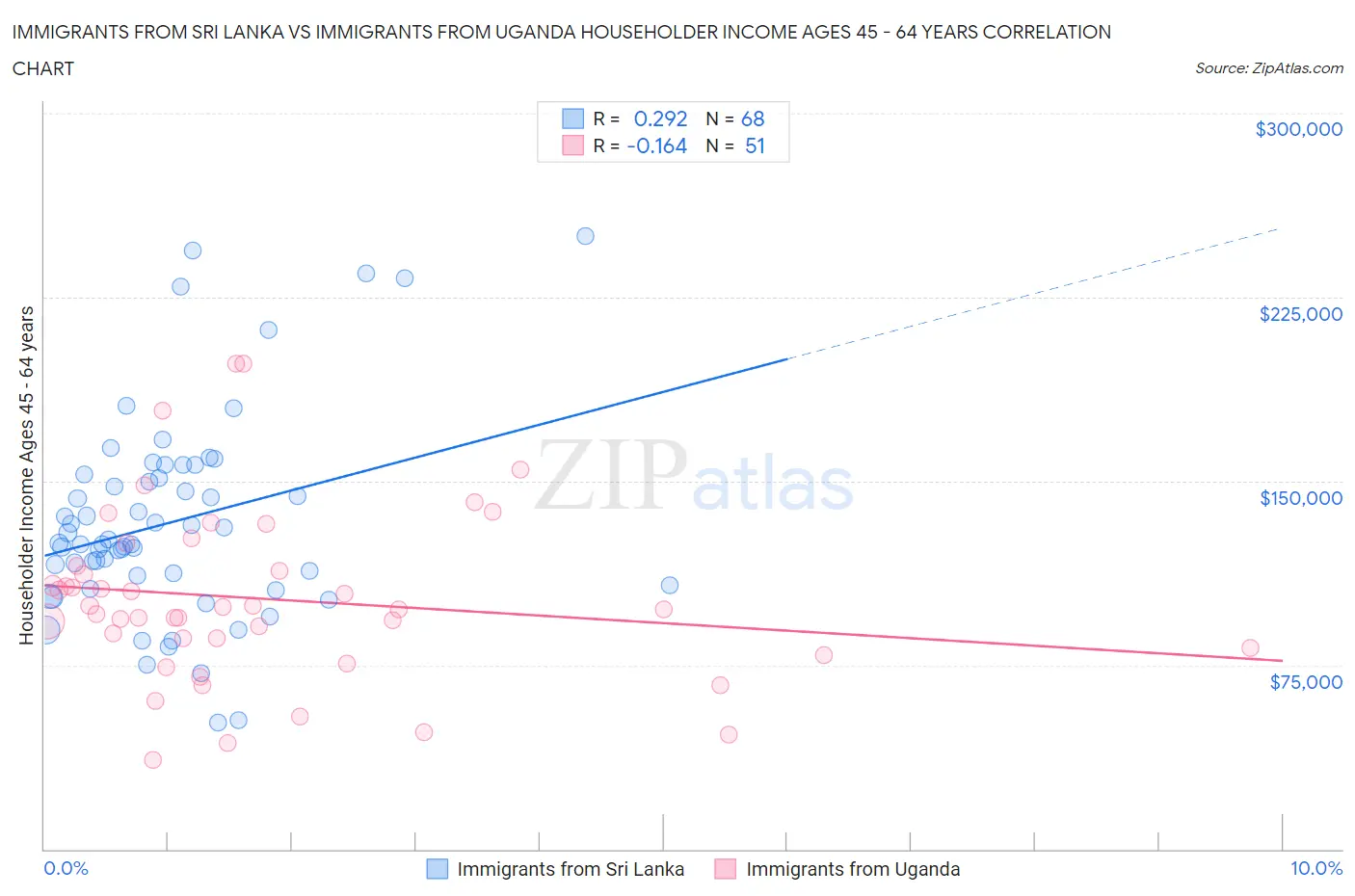 Immigrants from Sri Lanka vs Immigrants from Uganda Householder Income Ages 45 - 64 years