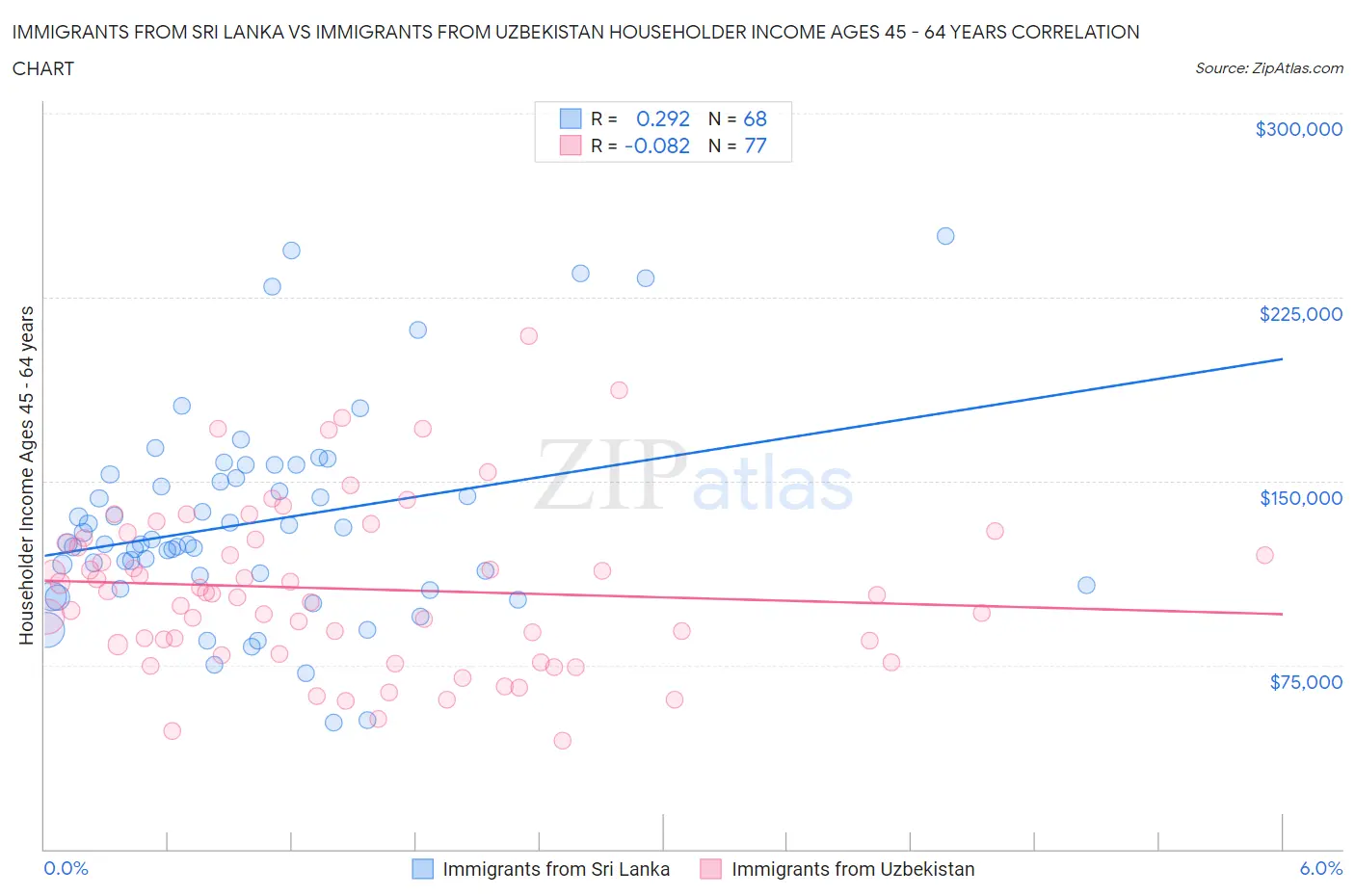 Immigrants from Sri Lanka vs Immigrants from Uzbekistan Householder Income Ages 45 - 64 years