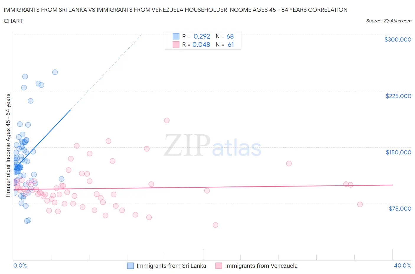 Immigrants from Sri Lanka vs Immigrants from Venezuela Householder Income Ages 45 - 64 years