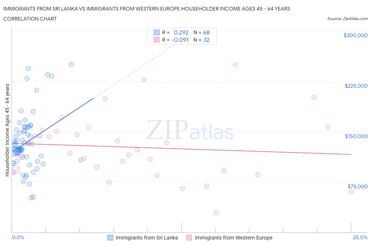 Immigrants from Sri Lanka vs Immigrants from Western Europe Householder Income Ages 45 - 64 years