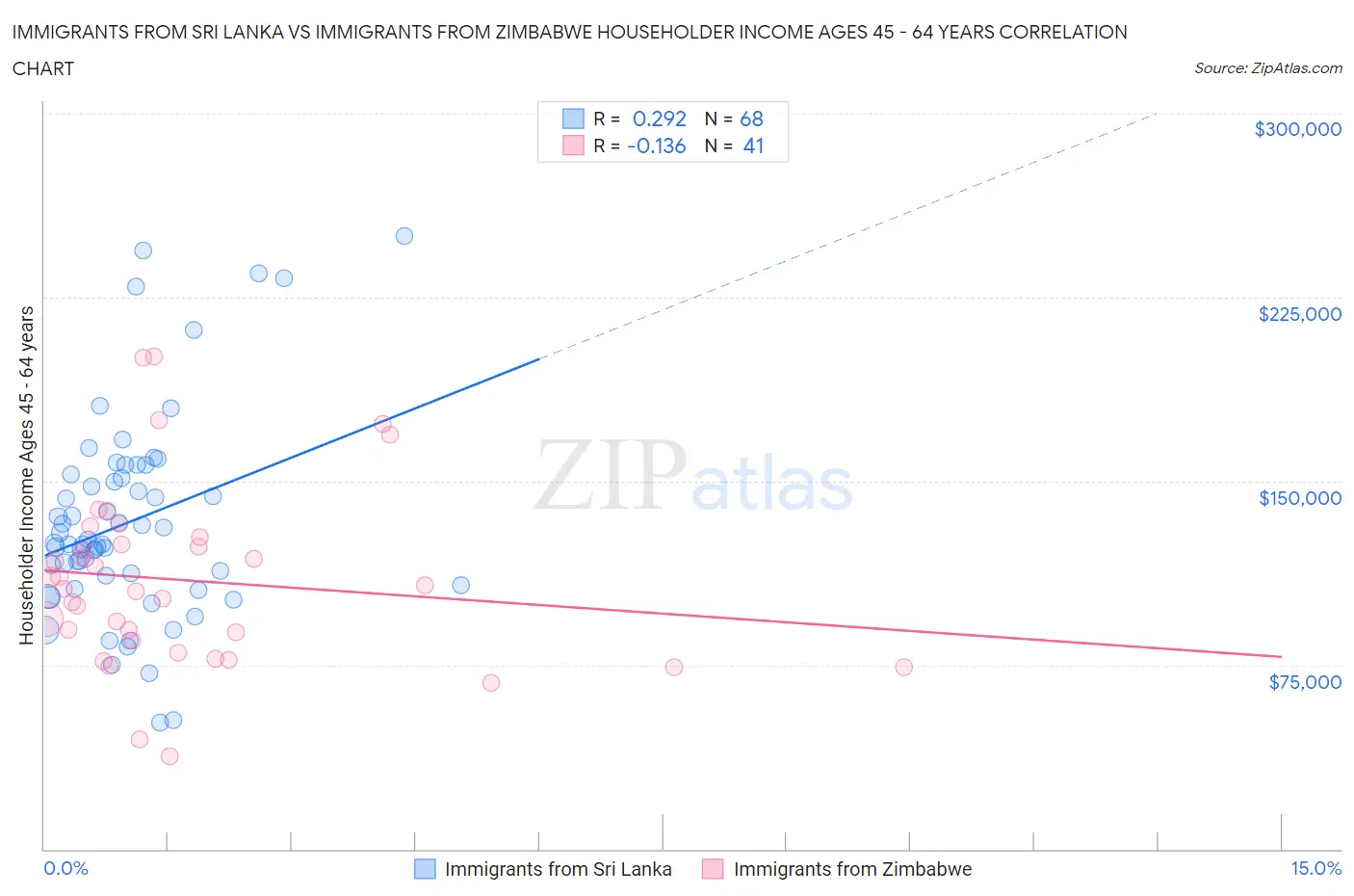 Immigrants from Sri Lanka vs Immigrants from Zimbabwe Householder Income Ages 45 - 64 years