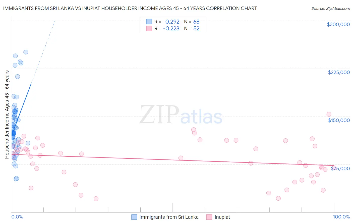 Immigrants from Sri Lanka vs Inupiat Householder Income Ages 45 - 64 years