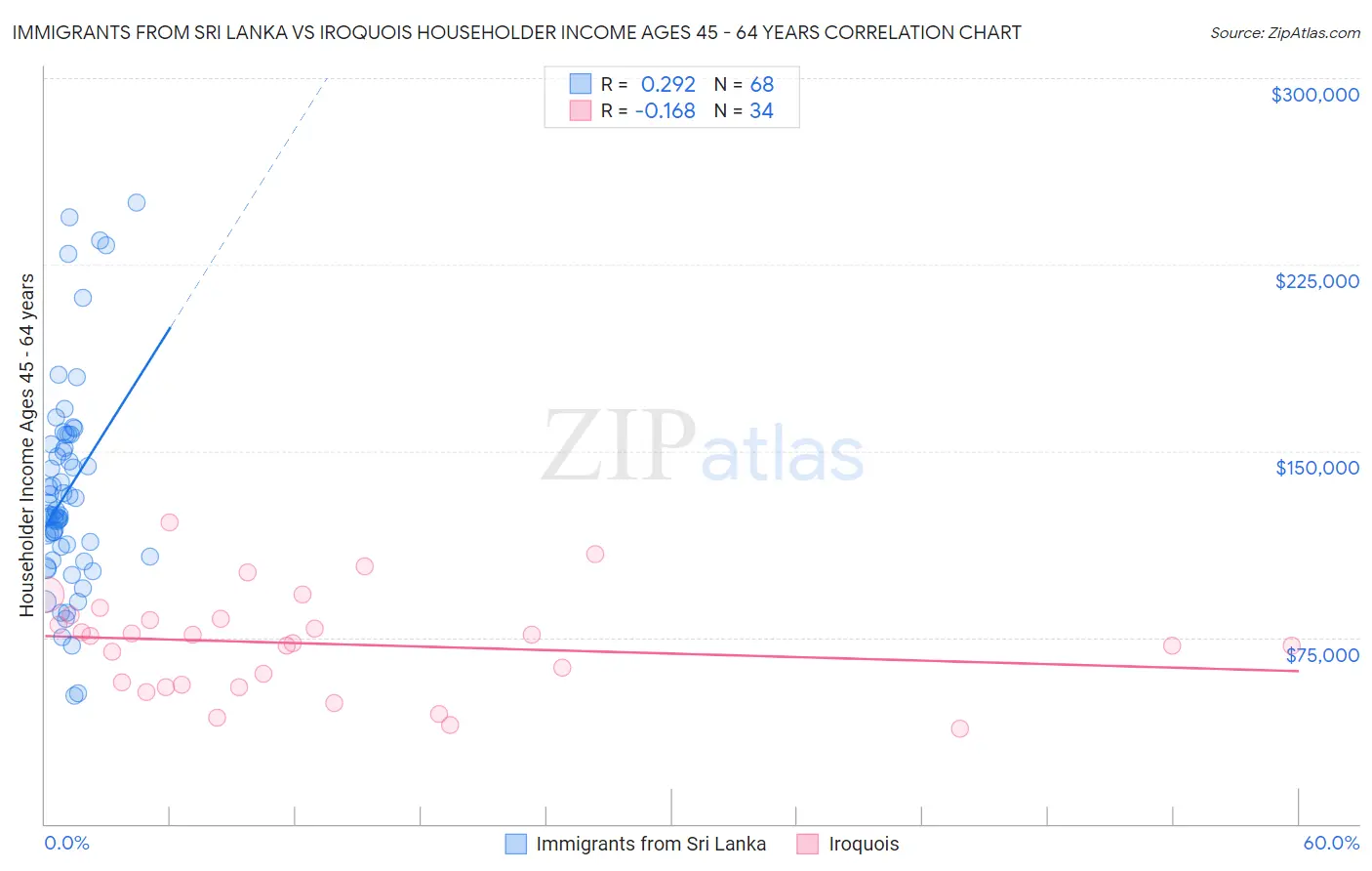 Immigrants from Sri Lanka vs Iroquois Householder Income Ages 45 - 64 years