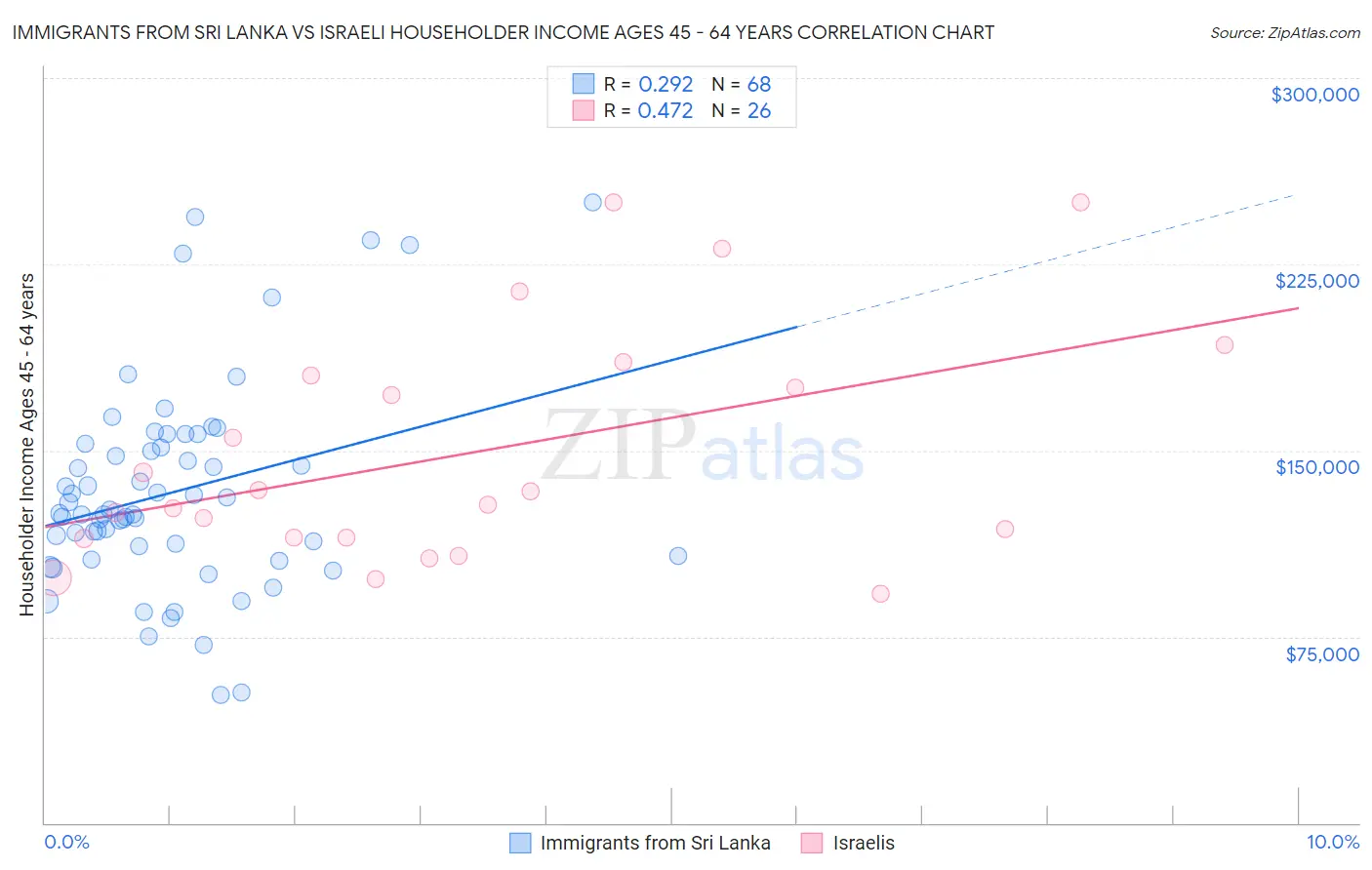 Immigrants from Sri Lanka vs Israeli Householder Income Ages 45 - 64 years