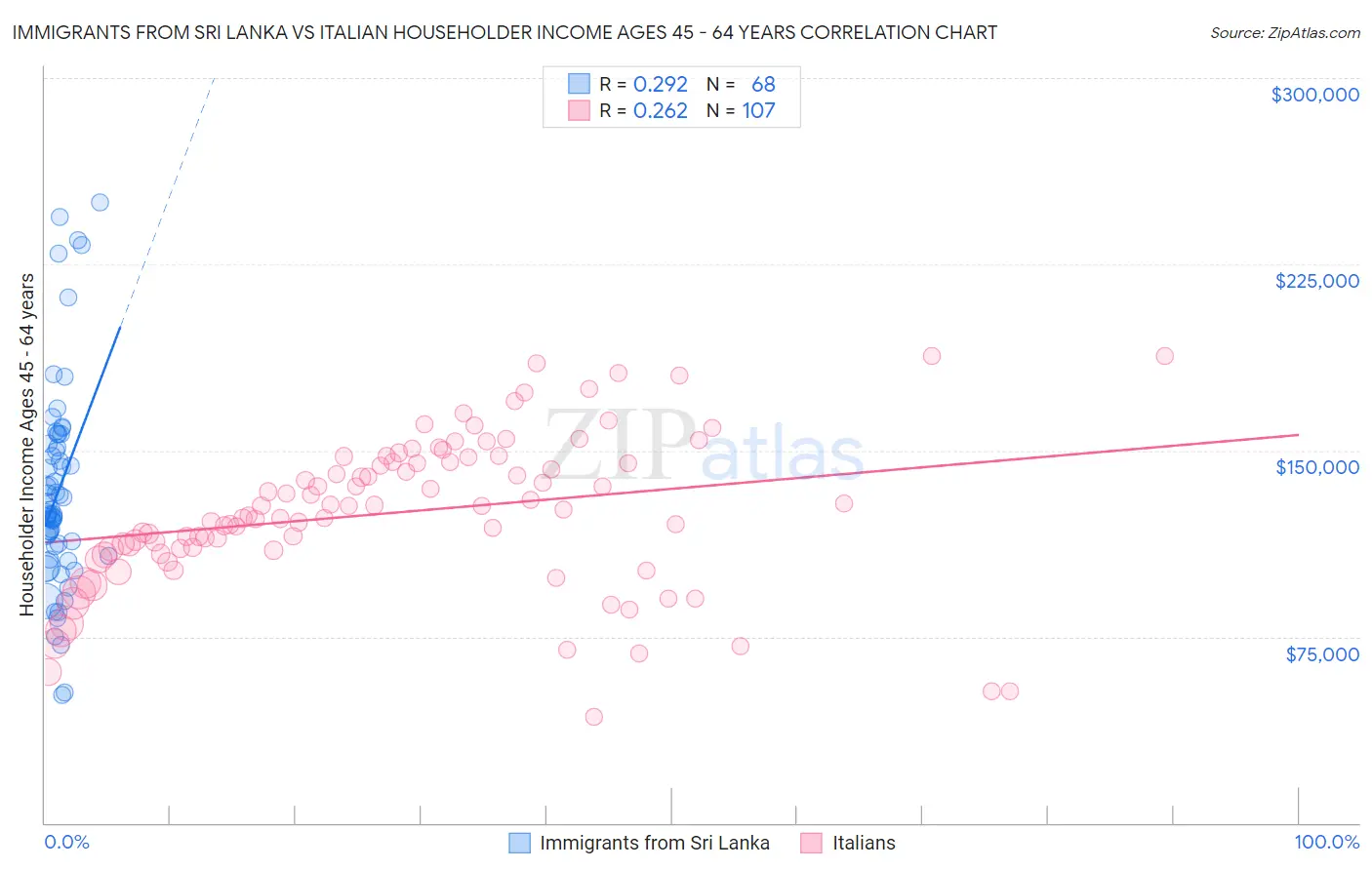 Immigrants from Sri Lanka vs Italian Householder Income Ages 45 - 64 years