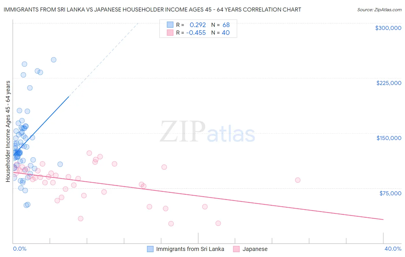 Immigrants from Sri Lanka vs Japanese Householder Income Ages 45 - 64 years