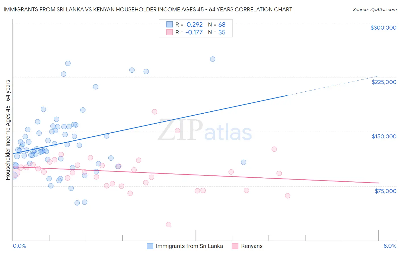 Immigrants from Sri Lanka vs Kenyan Householder Income Ages 45 - 64 years