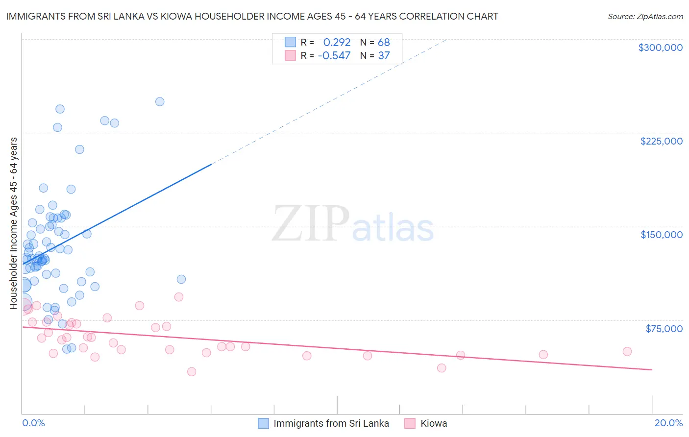 Immigrants from Sri Lanka vs Kiowa Householder Income Ages 45 - 64 years