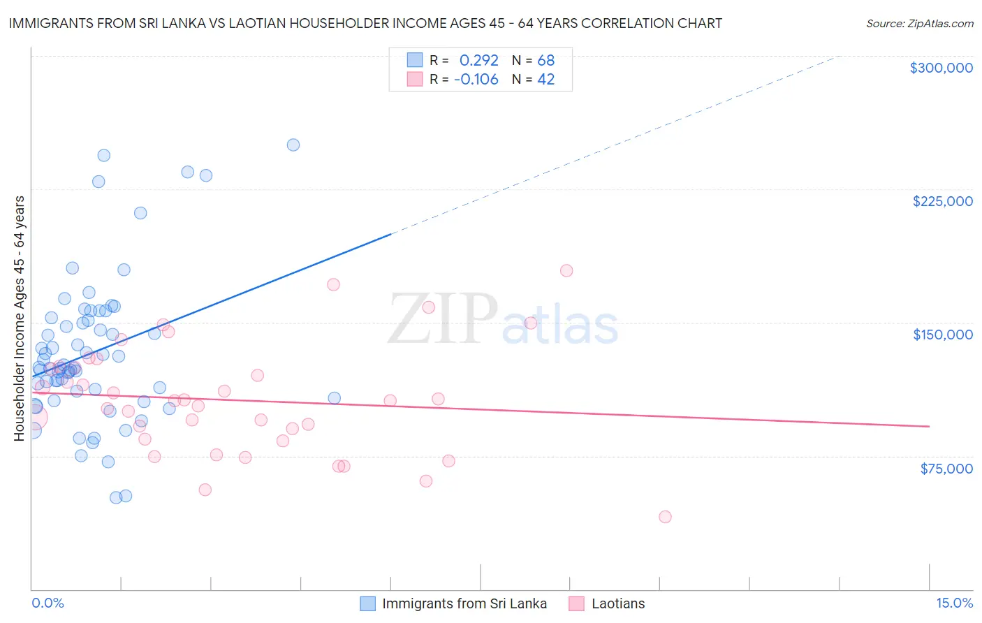 Immigrants from Sri Lanka vs Laotian Householder Income Ages 45 - 64 years