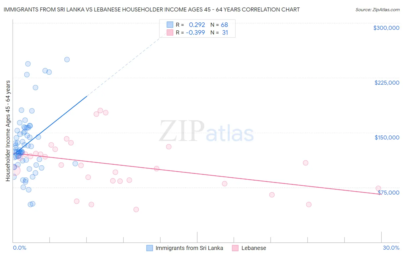 Immigrants from Sri Lanka vs Lebanese Householder Income Ages 45 - 64 years