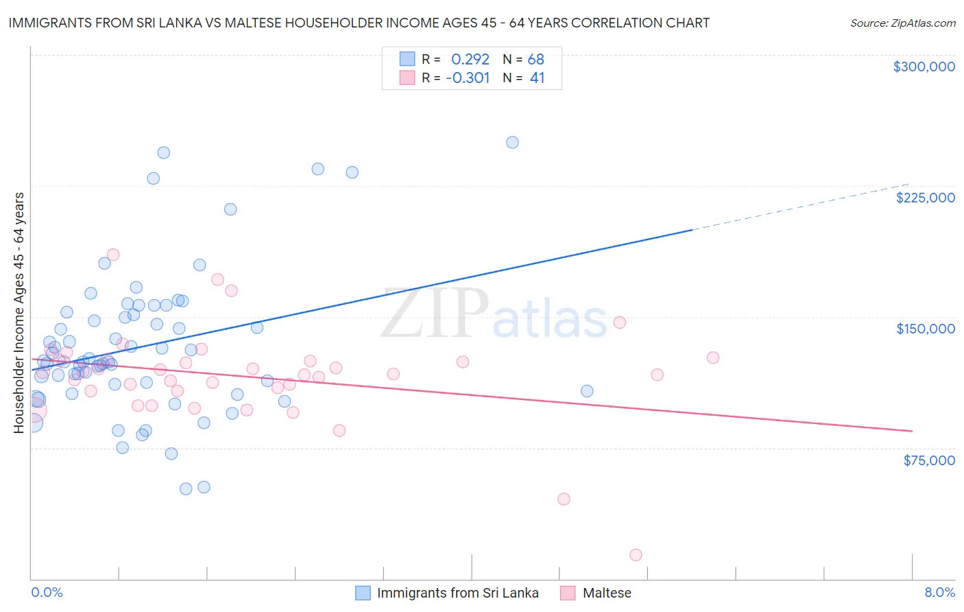 Immigrants from Sri Lanka vs Maltese Householder Income Ages 45 - 64 years