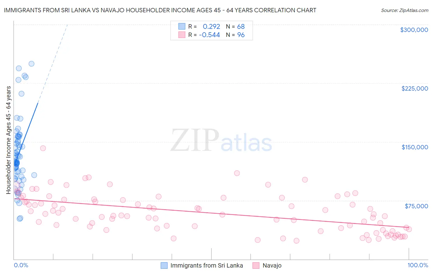 Immigrants from Sri Lanka vs Navajo Householder Income Ages 45 - 64 years