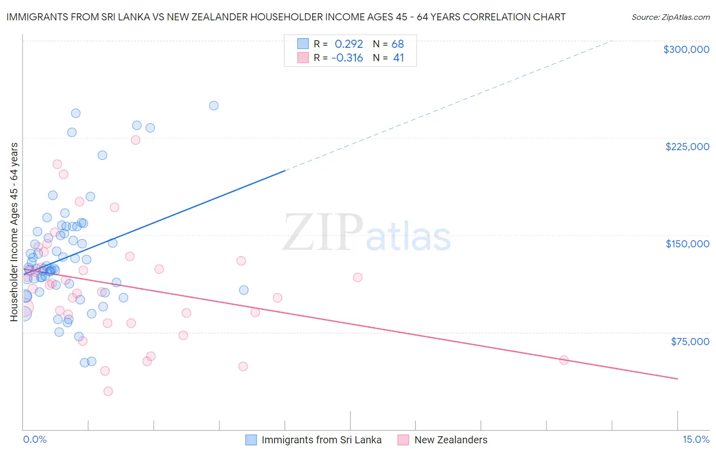 Immigrants from Sri Lanka vs New Zealander Householder Income Ages 45 - 64 years