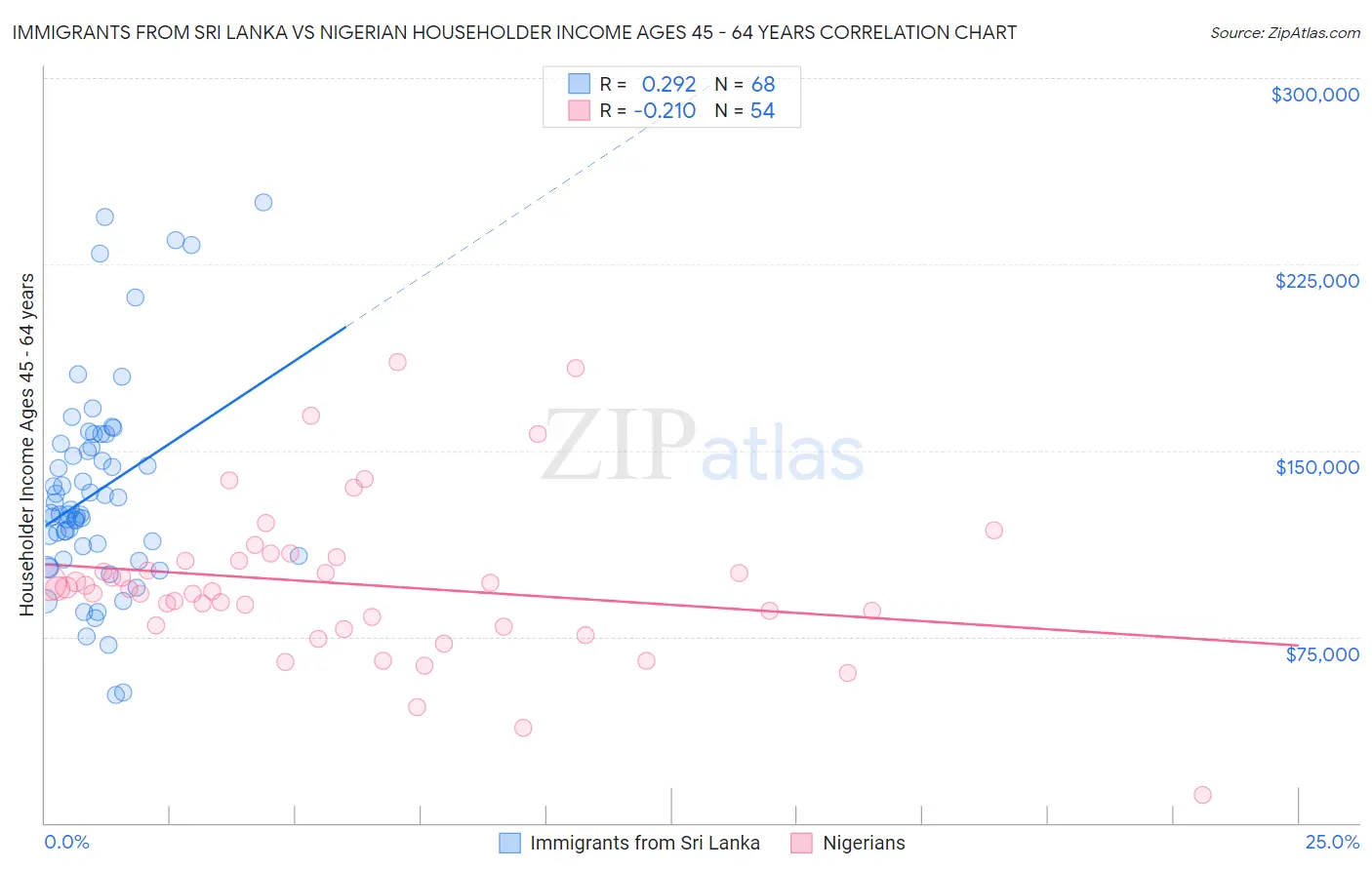 Immigrants from Sri Lanka vs Nigerian Householder Income Ages 45 - 64 years