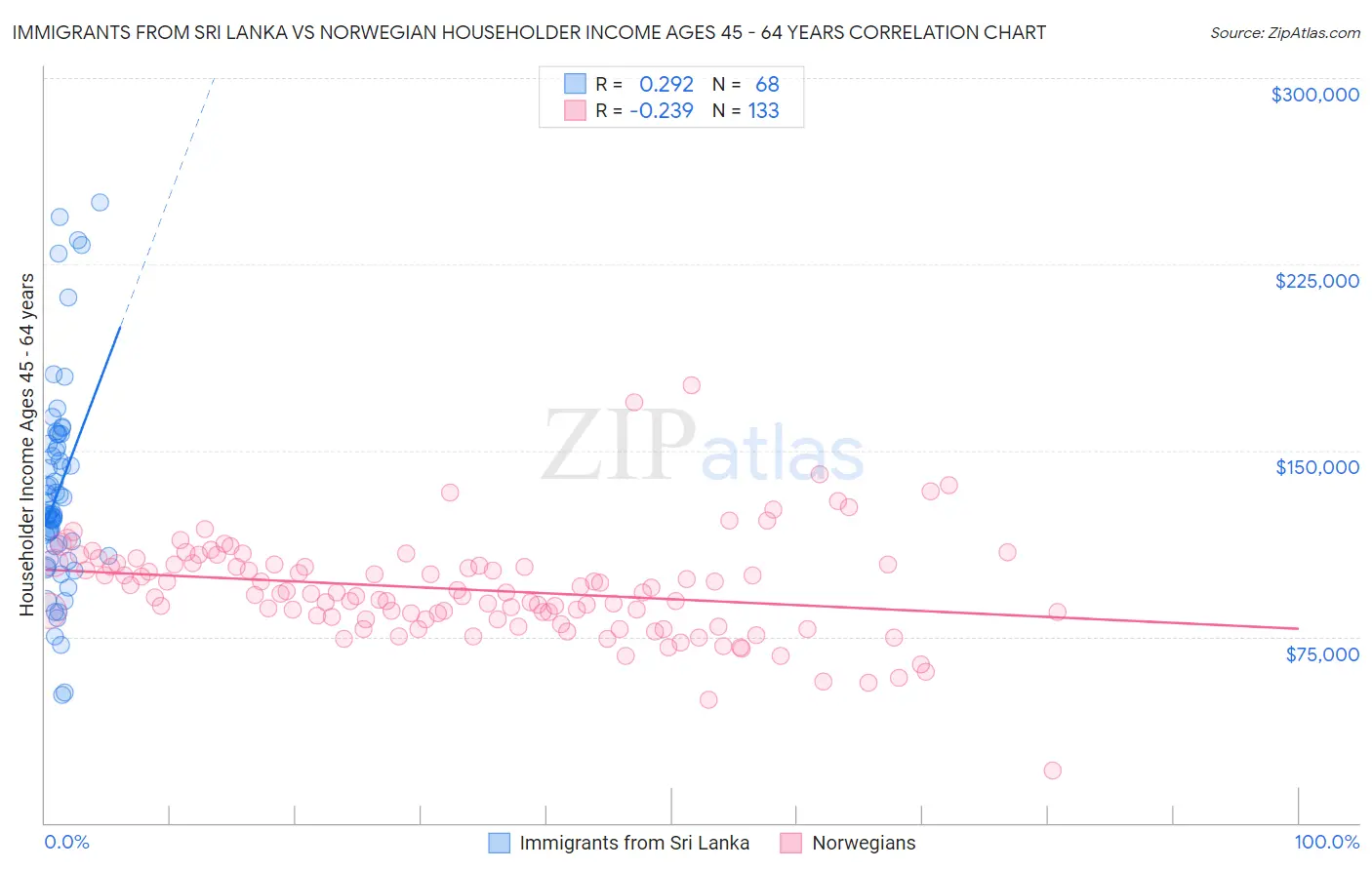 Immigrants from Sri Lanka vs Norwegian Householder Income Ages 45 - 64 years