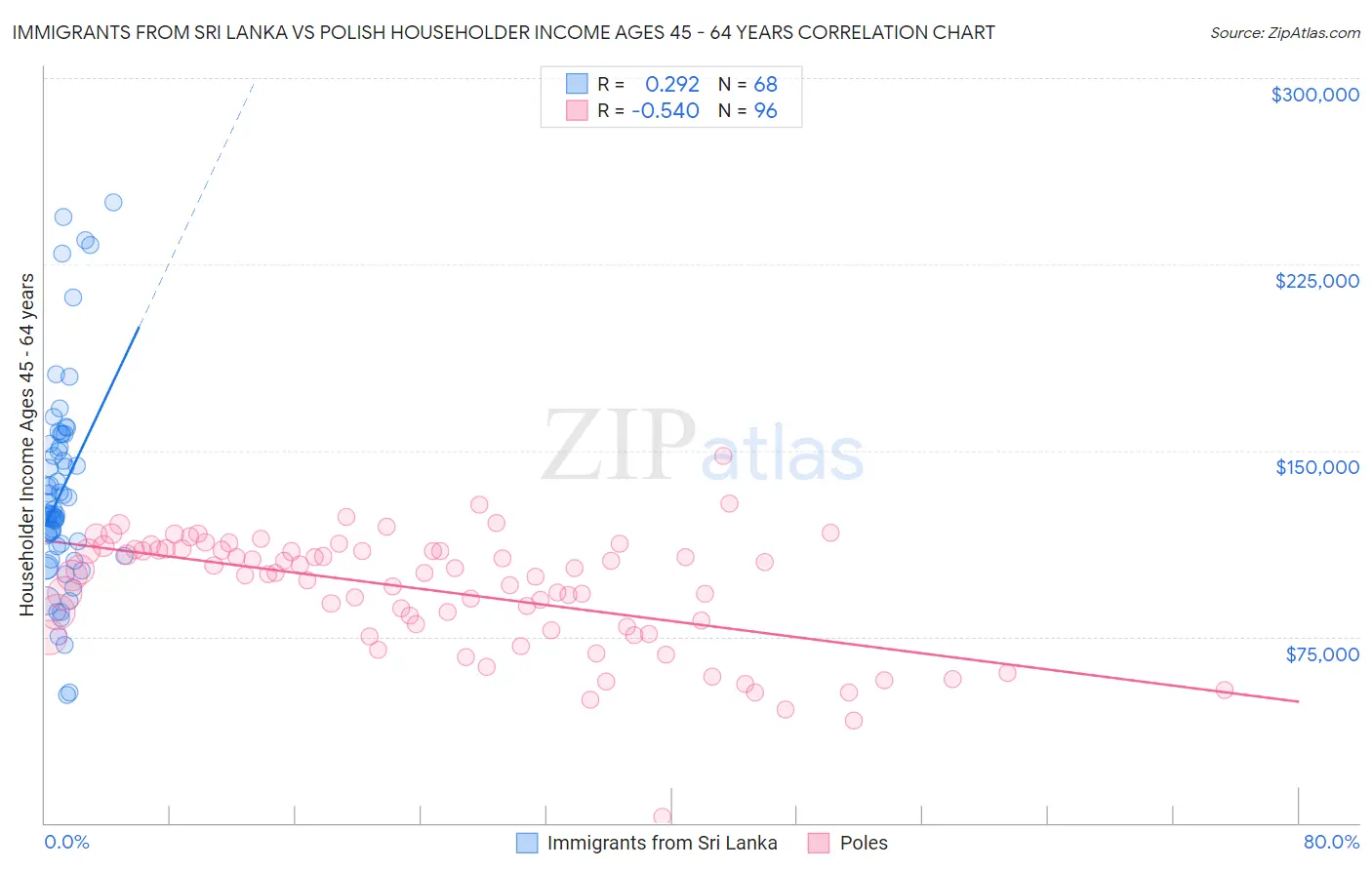 Immigrants from Sri Lanka vs Polish Householder Income Ages 45 - 64 years