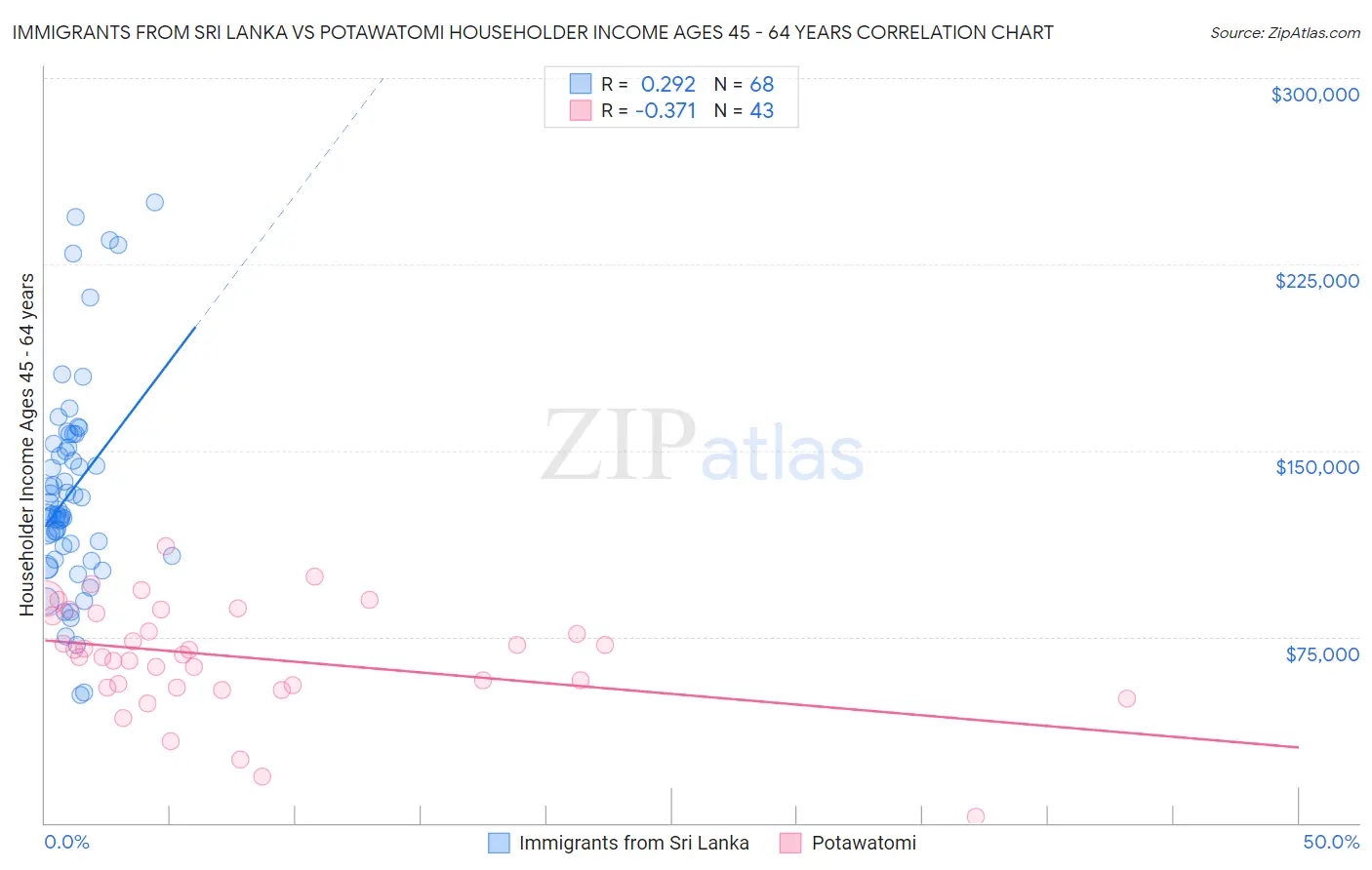 Immigrants from Sri Lanka vs Potawatomi Householder Income Ages 45 - 64 years